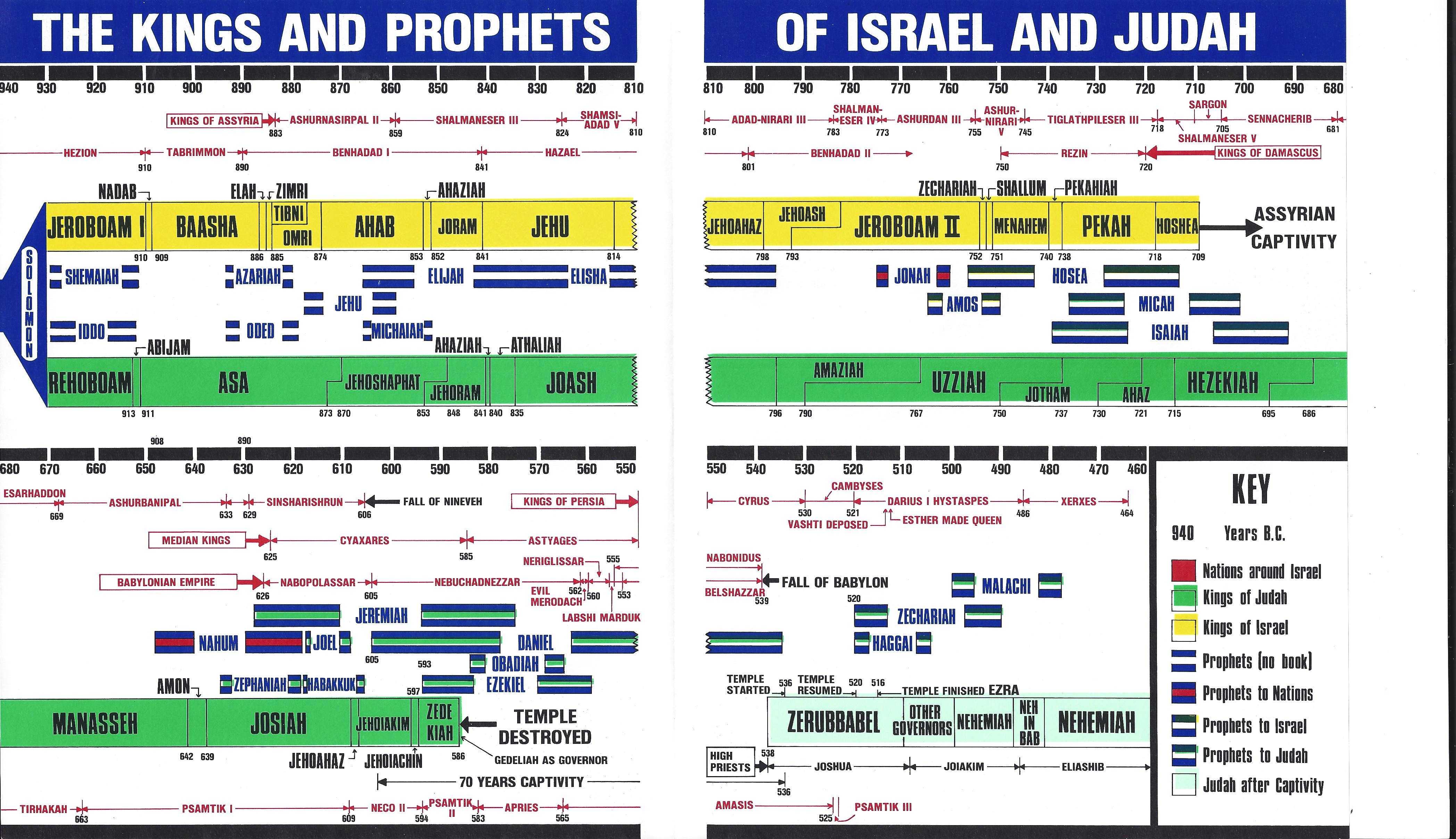 The Kings and Prophets of Israel and Judah